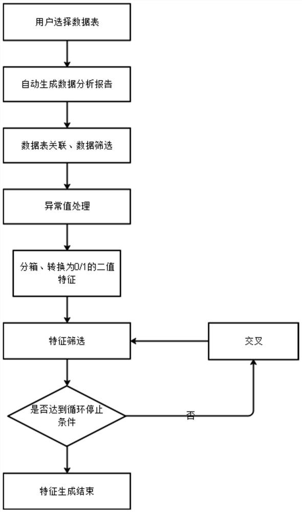 Intersection-based automatic feature generation method