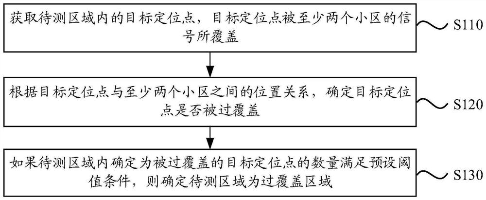 Over-coverage area detection method and device, equipment and storage medium