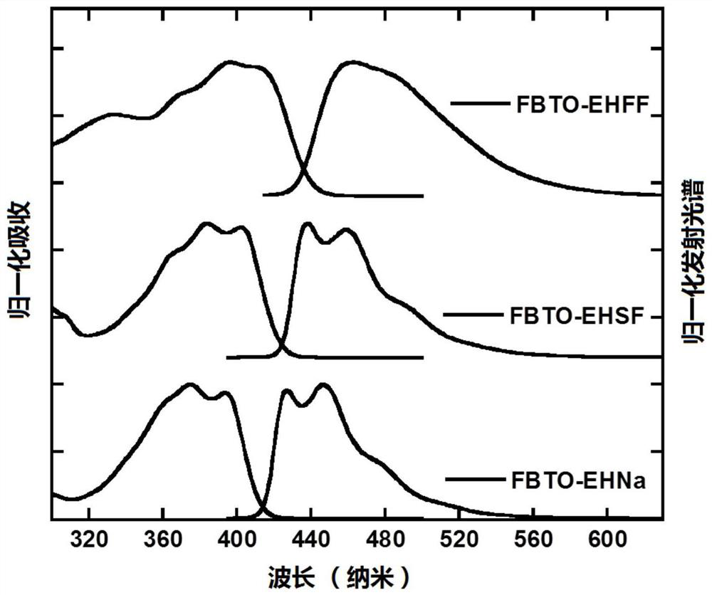 A class of light-emitting small molecule materials based on macrocyclic units and its preparation method and application