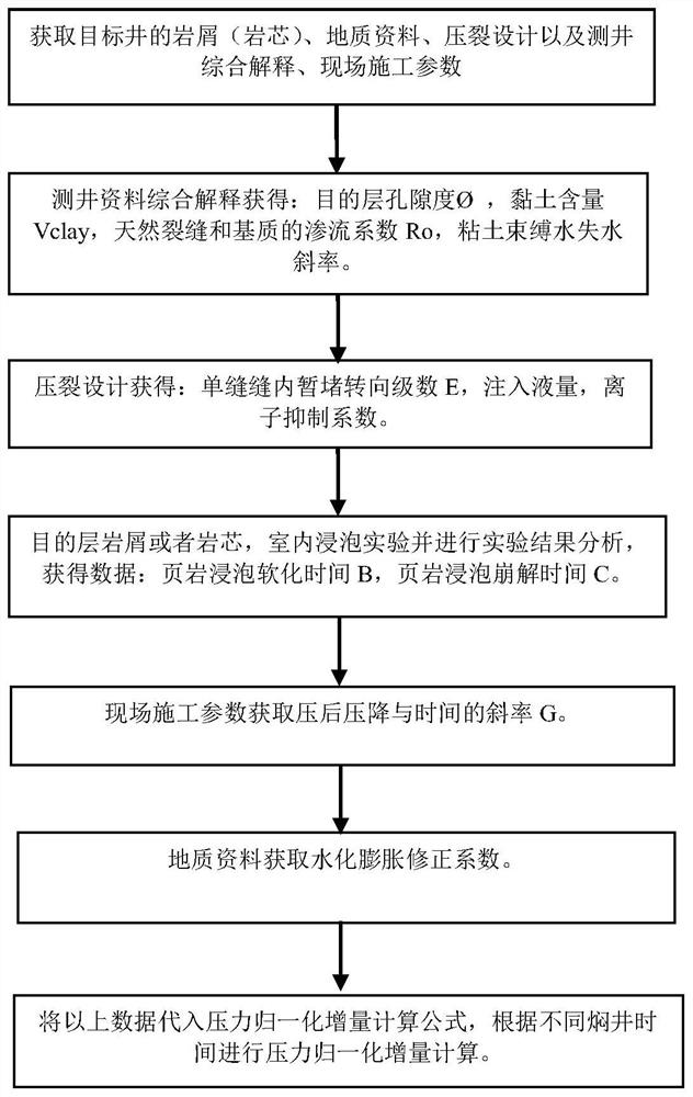 A method for scientific calculation of soaking time based on rock skeleton theory