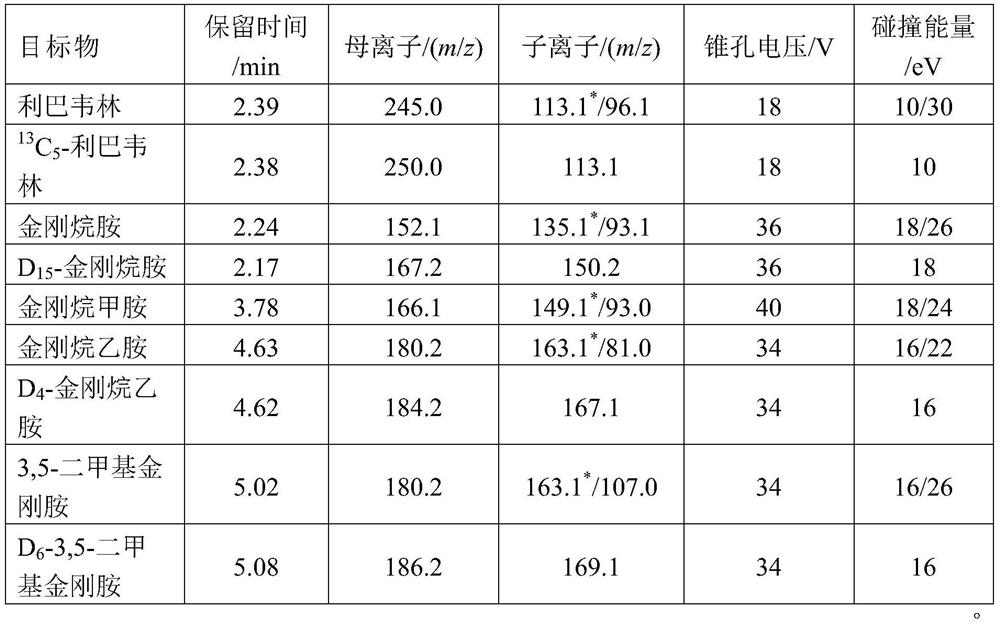 Method for determining residual quantity of ribavirin and amantadine compounds in poultry food