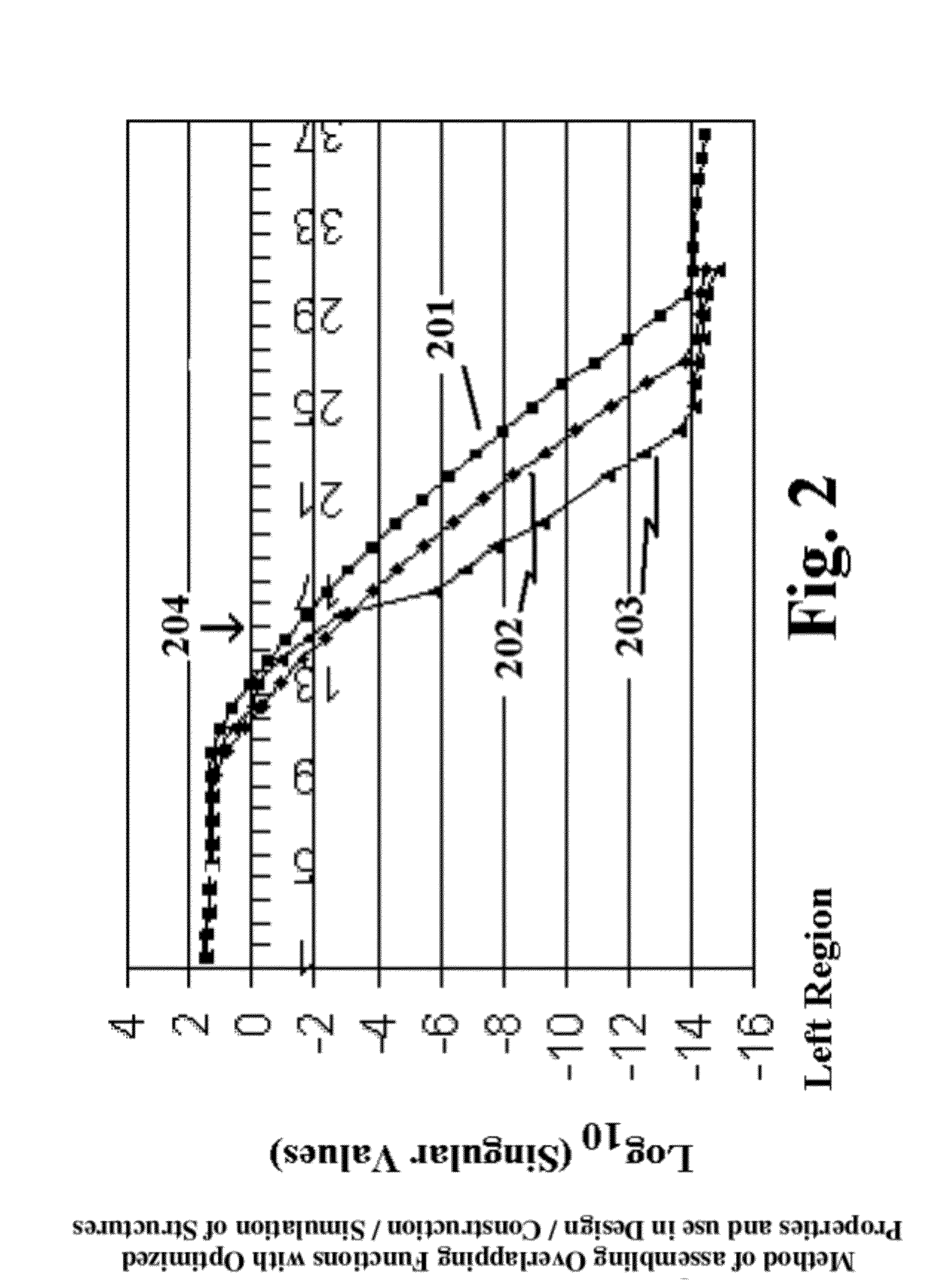 Method of assembling overlapping functions with optimized properties and use in design/construction/simulation of structures