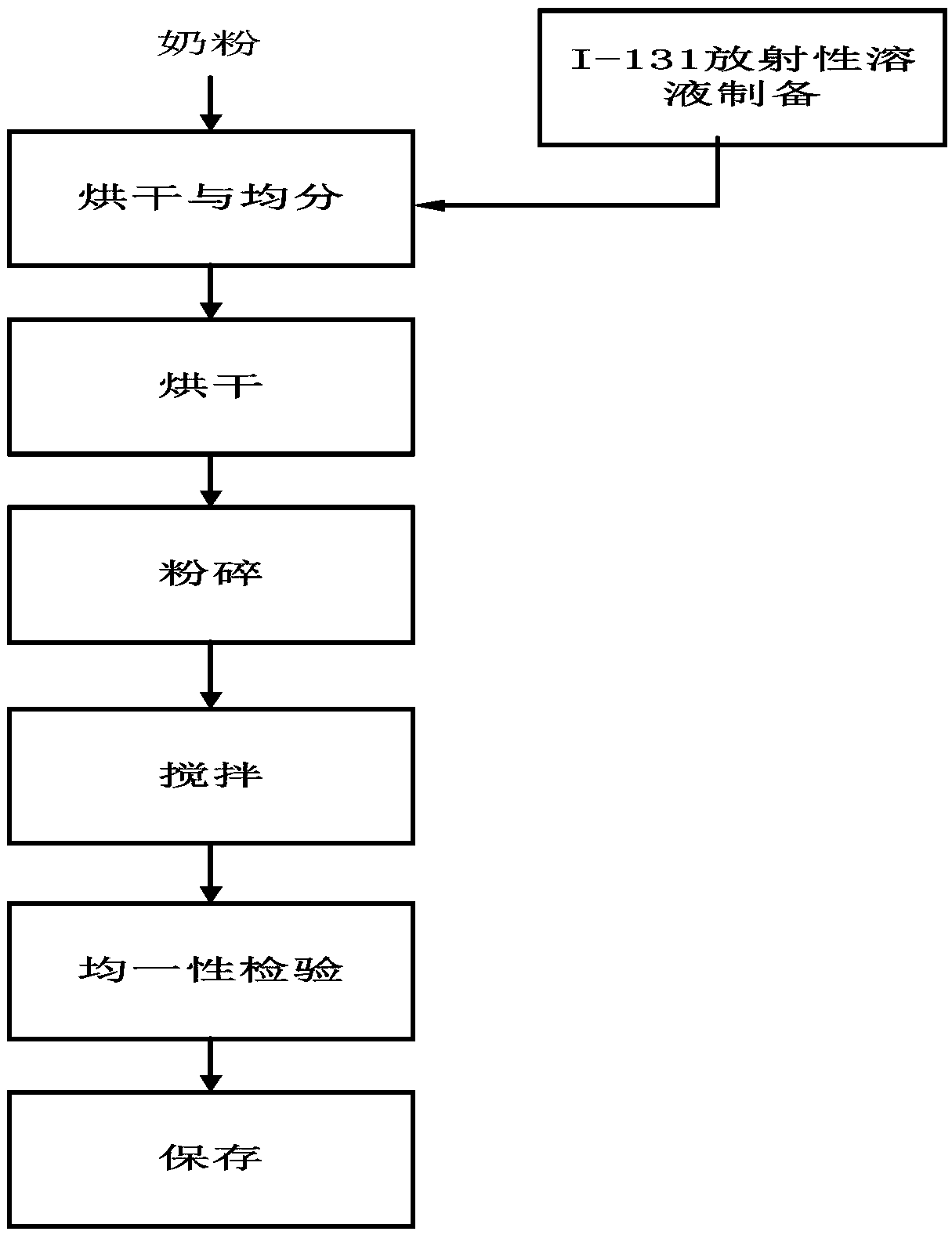 Preparation method of I-131 standard powdered milk sample