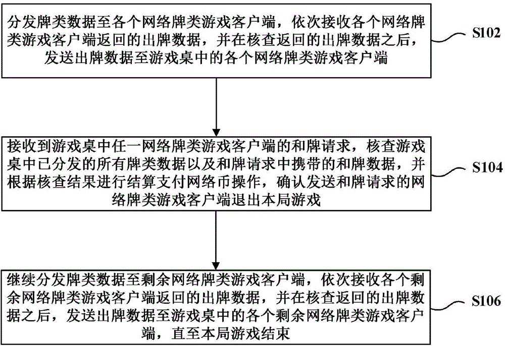 Data processing method in network card-class game and server