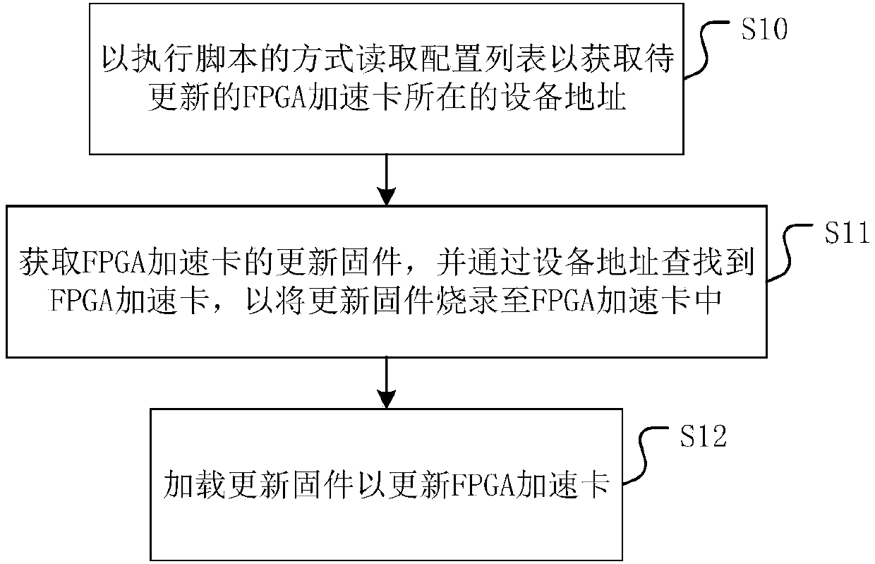 Firmware updating method, device and medium of FPGA accelerator card