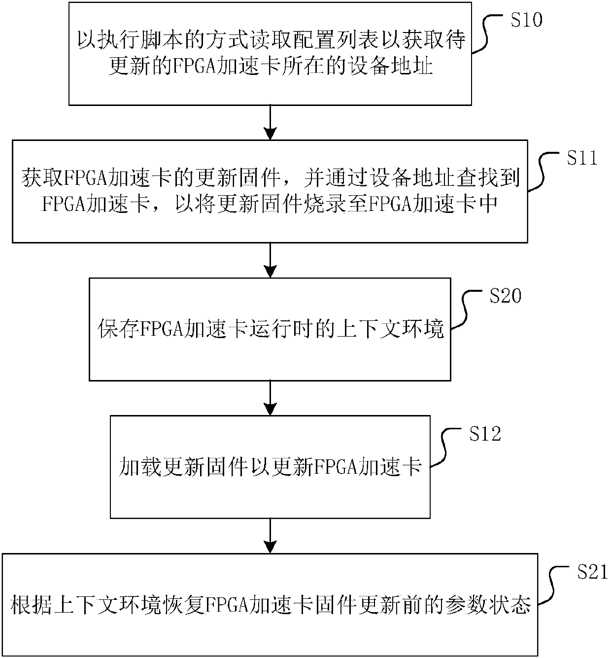 Firmware updating method, device and medium of FPGA accelerator card