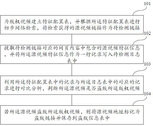 Pirated video monitoring method and system