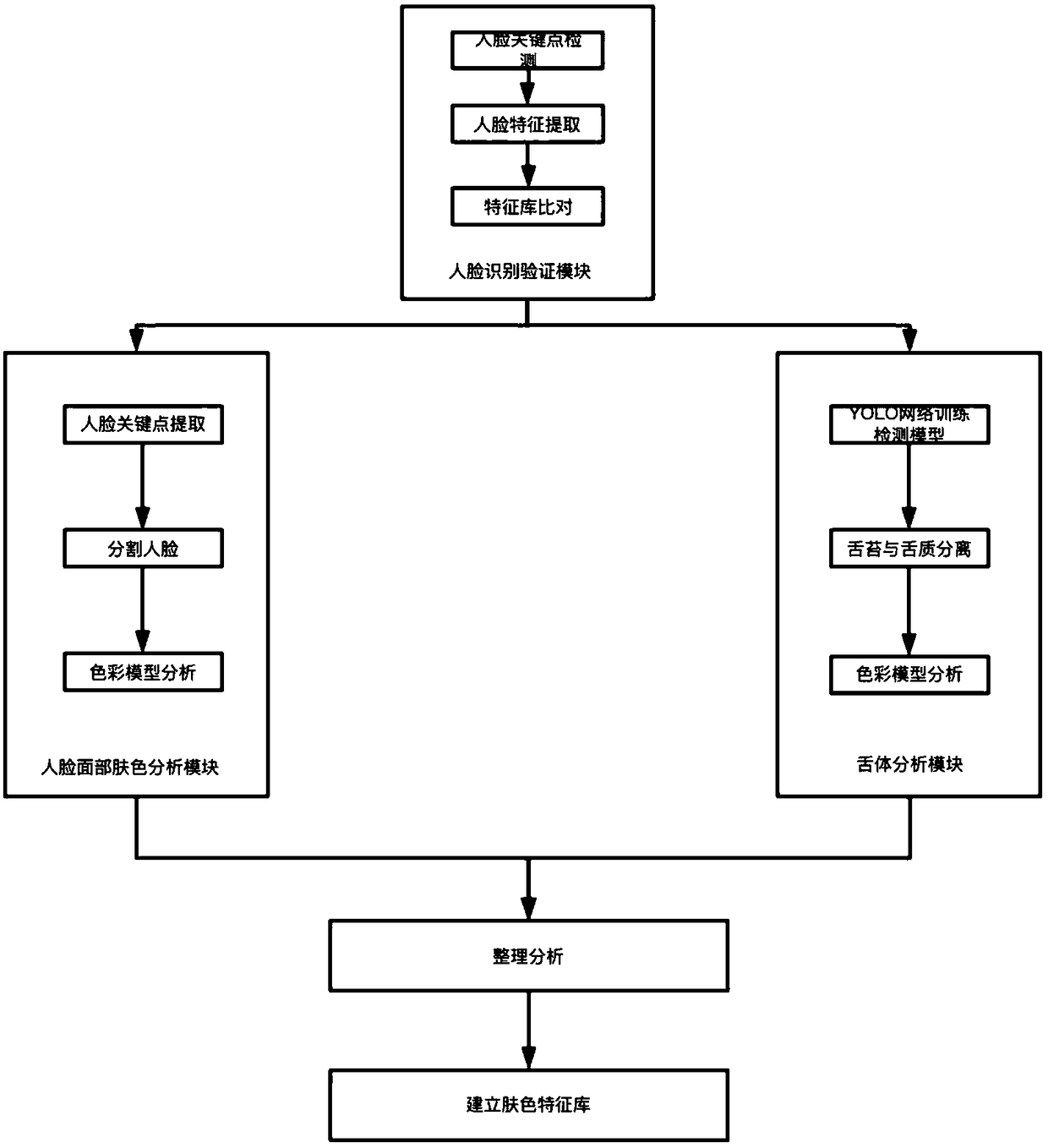 Method and system for facial skin color analysis based on depth learning