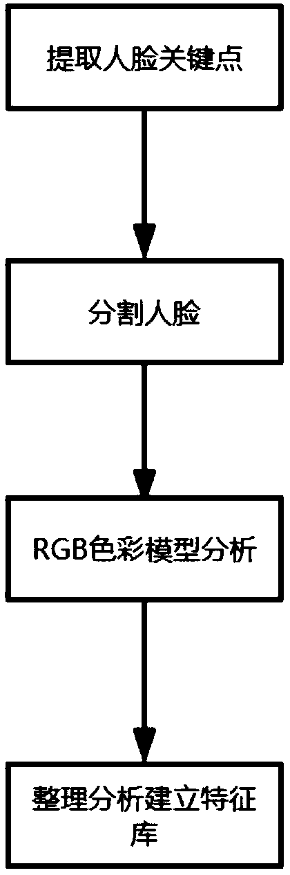 Method and system for facial skin color analysis based on depth learning