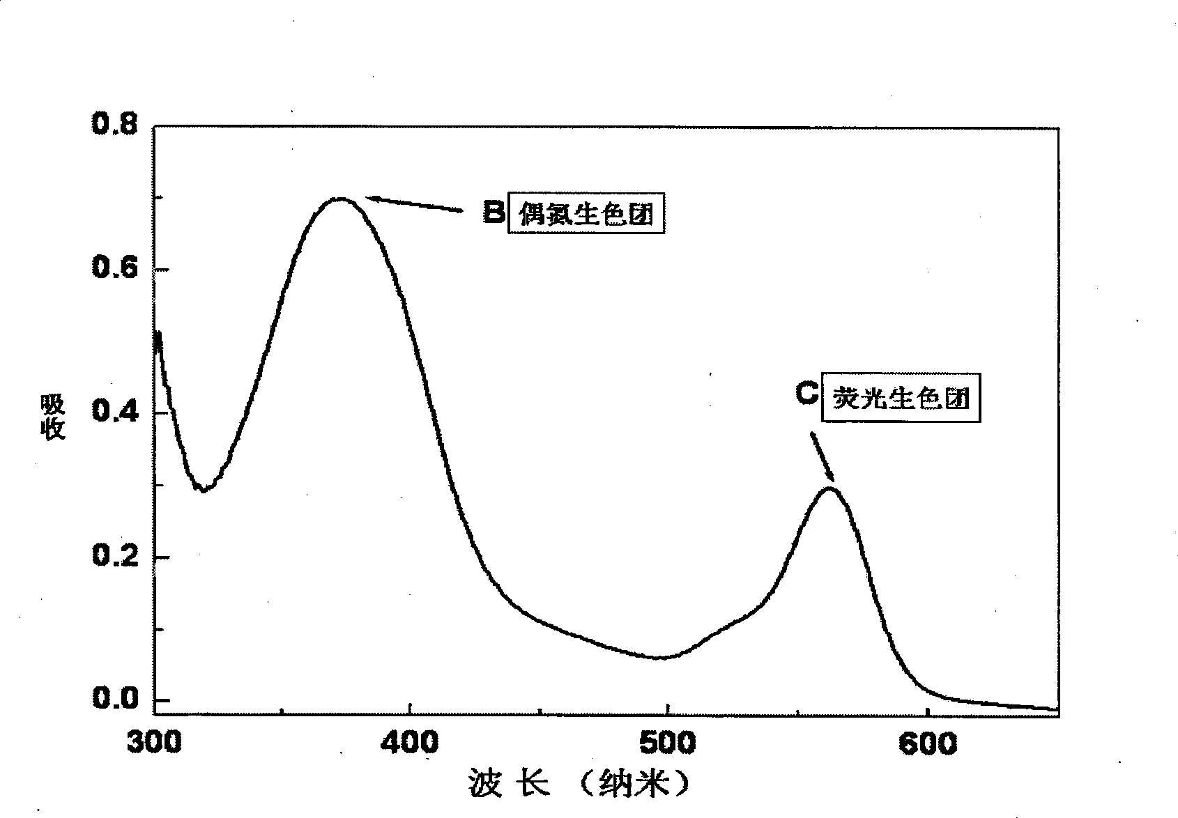 Polyarylether material containing azo group and fluorophor, as well as preparation and use thereof