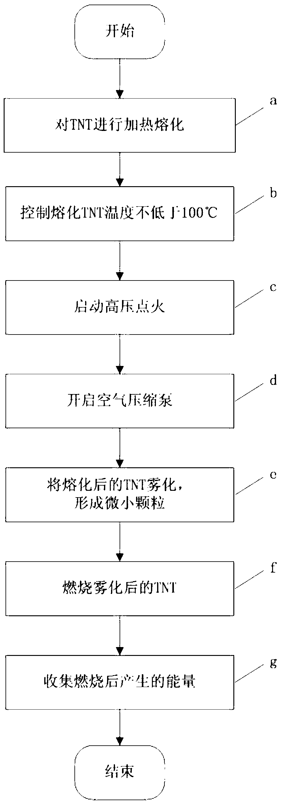 Method and device for melting, atomization and combustion of TNT