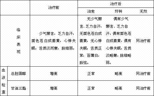 Preparation method of traditional Chinese medicine for treating qi/blood-deficiency-type hyperlipemia