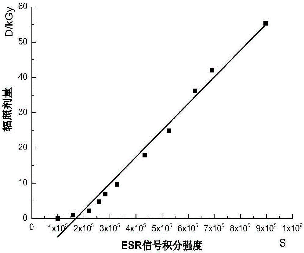 Product irradiation dose distribution and ununiformity determination method