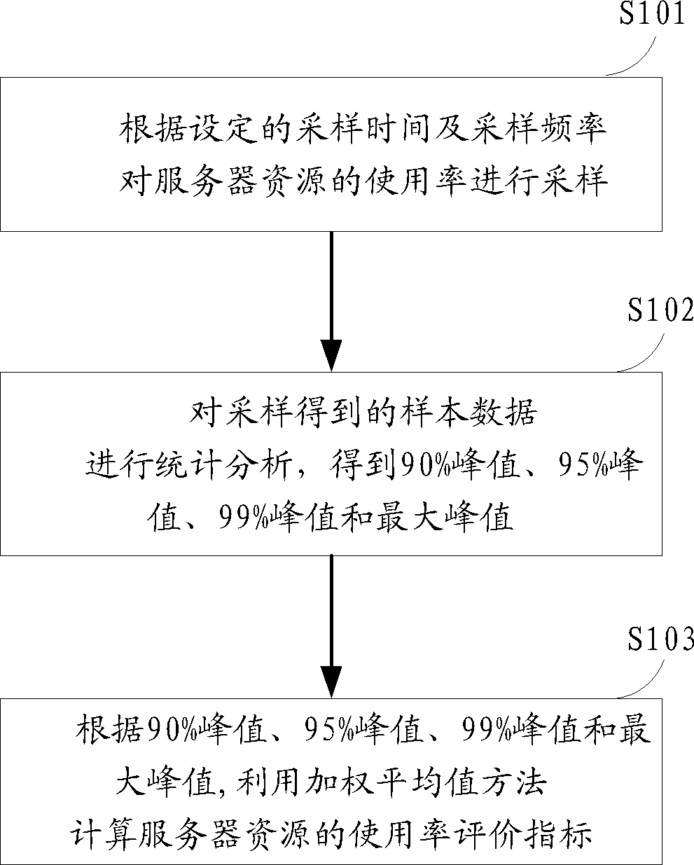 Method and system for evaluating performance of server