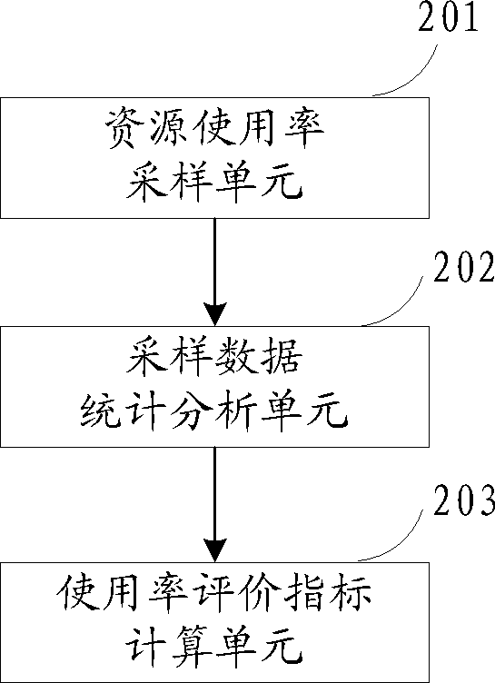 Method and system for evaluating performance of server