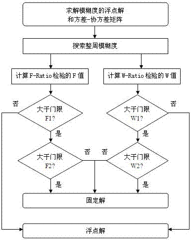 Determination method of carrier phase integer ambiguity in satellite navigation