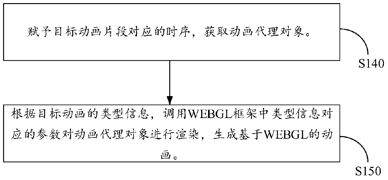 Animation generation method and device based on WEBGL