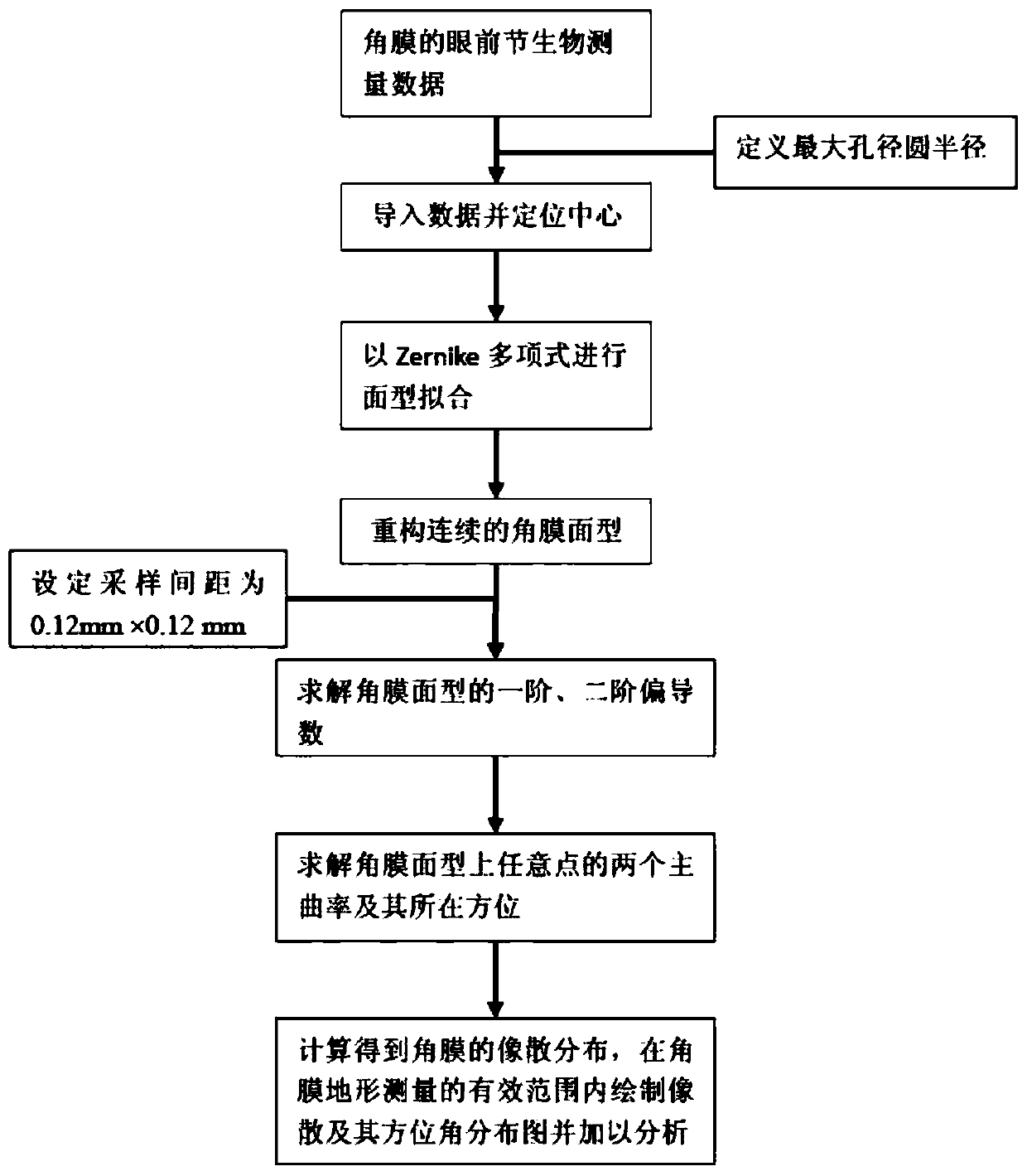 Corneal astigmatism analysis method for corneal topography diagnosis