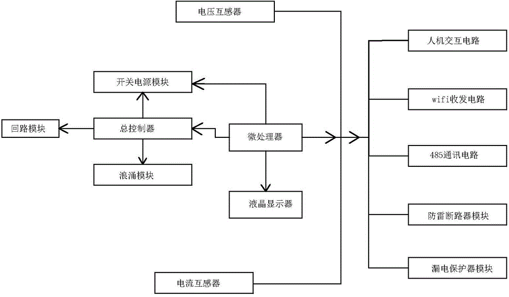 Household intelligent distribution system