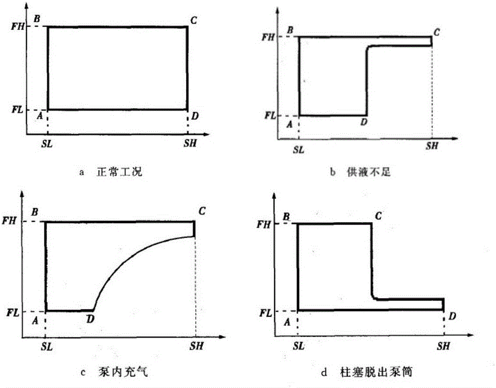 Method for online calculation of working fluid level of oil well by using pumping unit pump indicator diagram