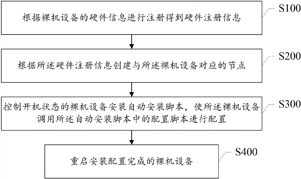 Operation system installation method and system