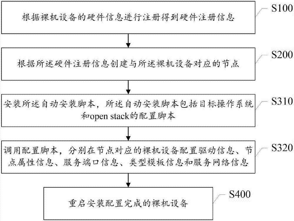 Operation system installation method and system