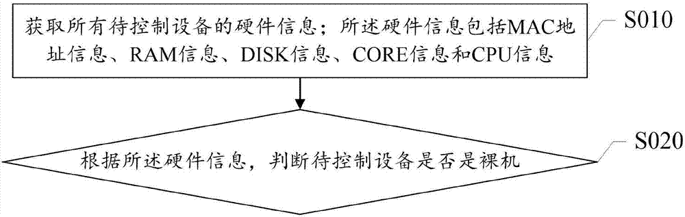 Operation system installation method and system