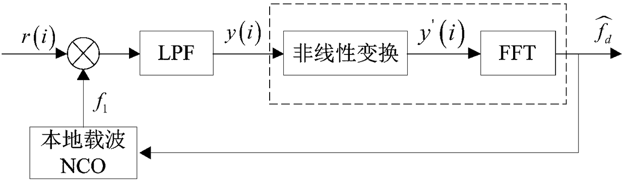 A fast pseudo-code-doppler acquisition method for DSSS DPSK signal under high dynamic conditions