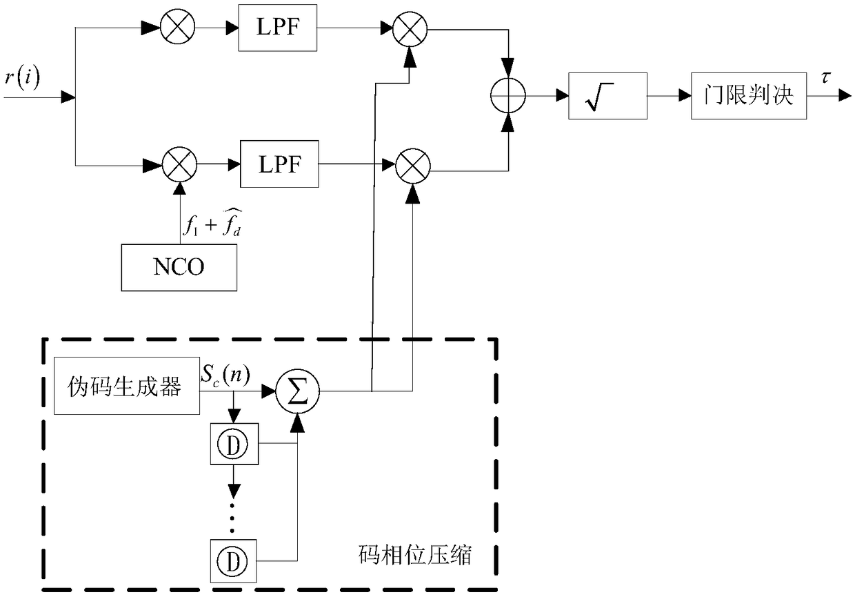 A fast pseudo-code-doppler acquisition method for DSSS DPSK signal under high dynamic conditions