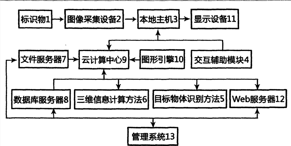 Cloud computing based interactive augmented reality system implementation method