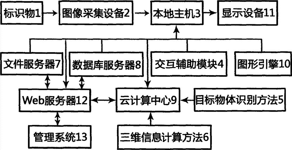 Cloud computing based interactive augmented reality system implementation method