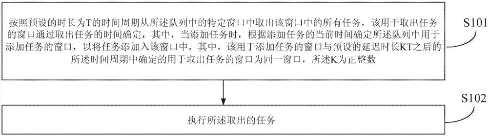 Delay task performance method and device