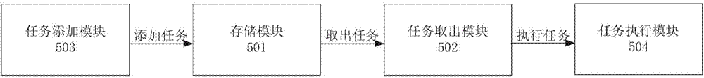 Delay task performance method and device