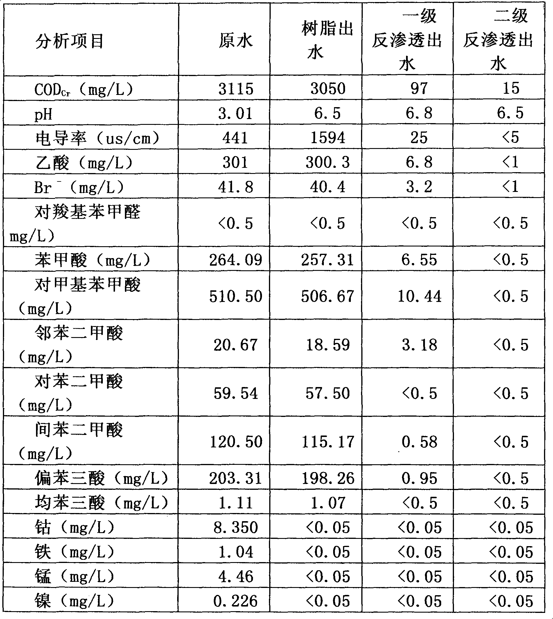 Method for treating pure terephthalic acid refined wastewater