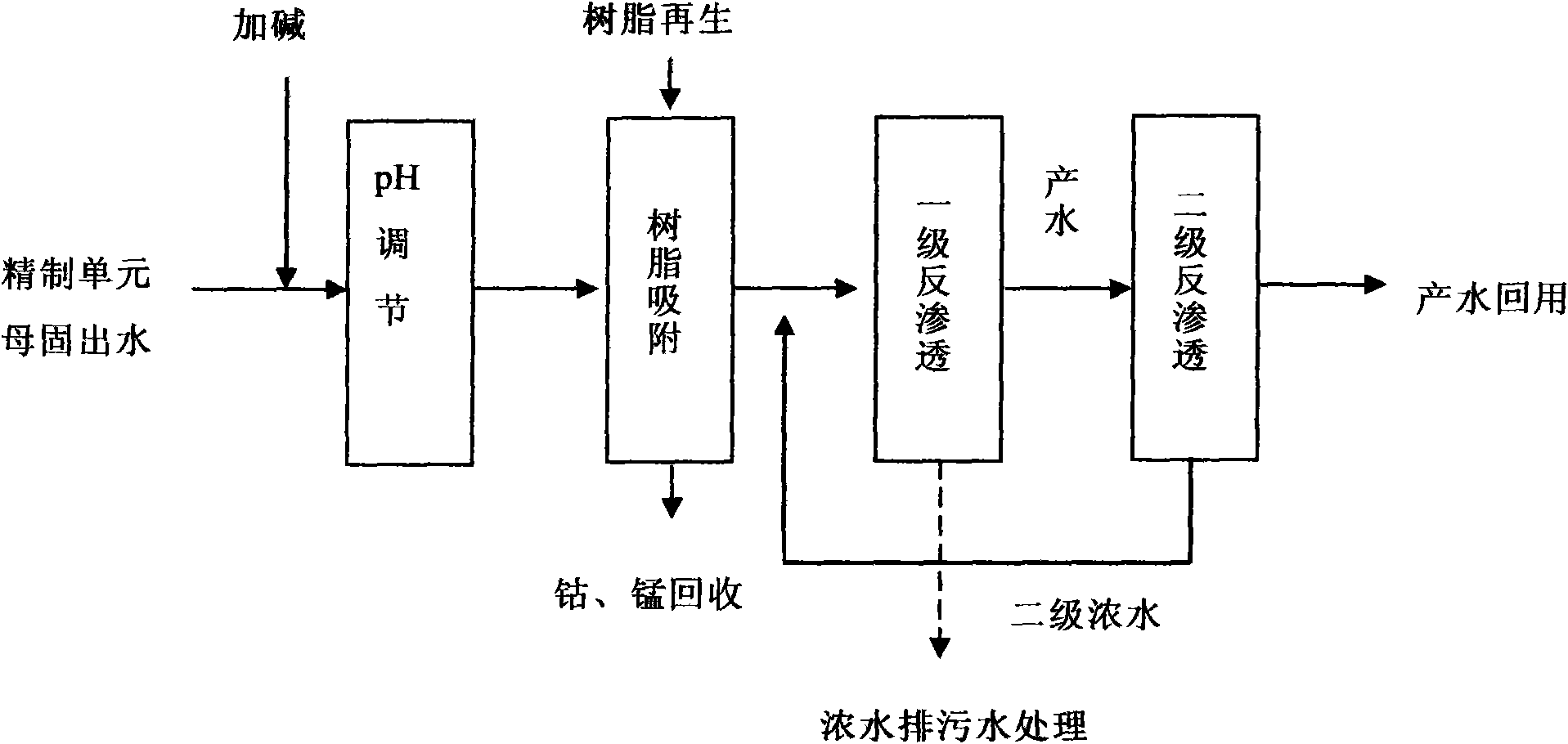 Method for treating pure terephthalic acid refined wastewater