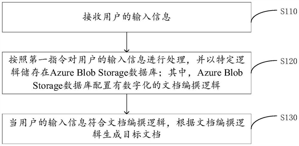 Management system, method and equipment for intelligent document editing and storage medium