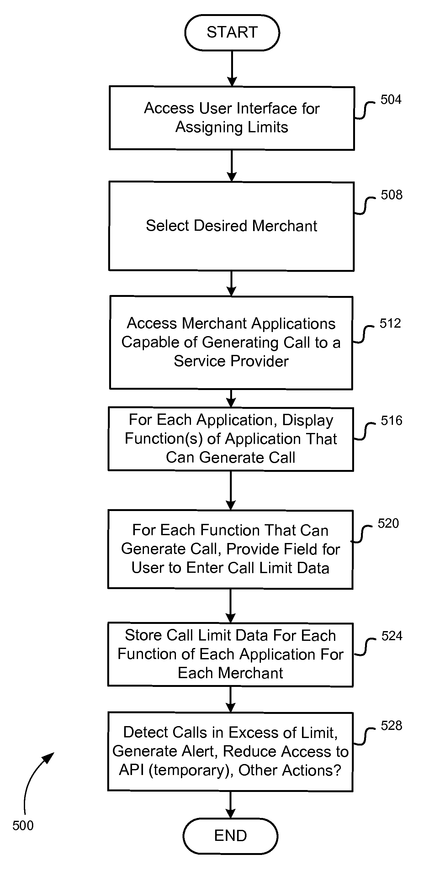 Monitoring and limiting requests to access system resources