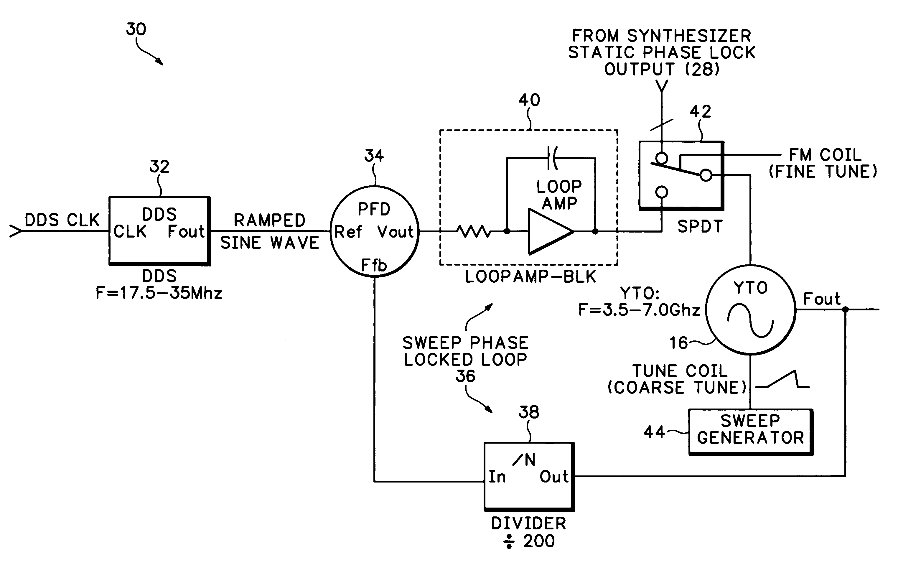 DDS-PLL method for frequency sweep