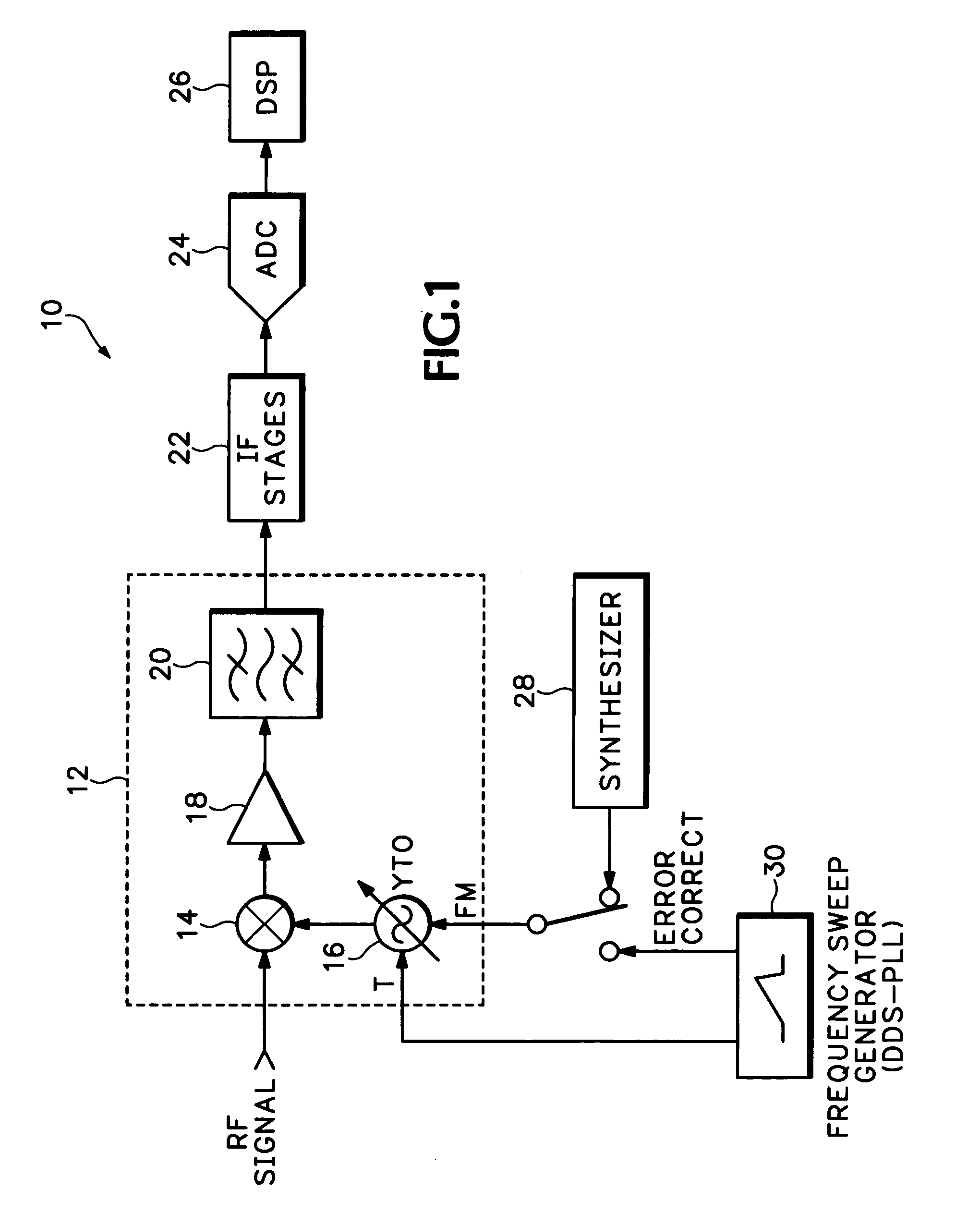 DDS-PLL method for frequency sweep