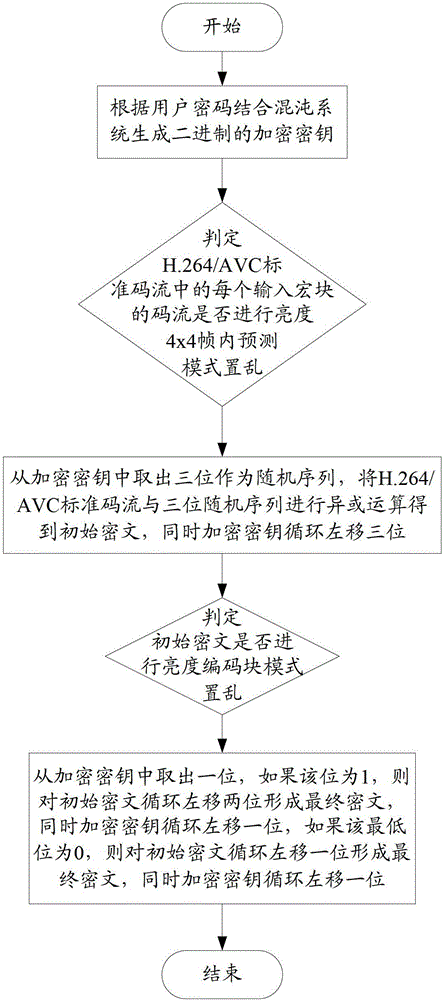 H.264/avc compressed domain video encryption/decryption device and encryption/decryption method