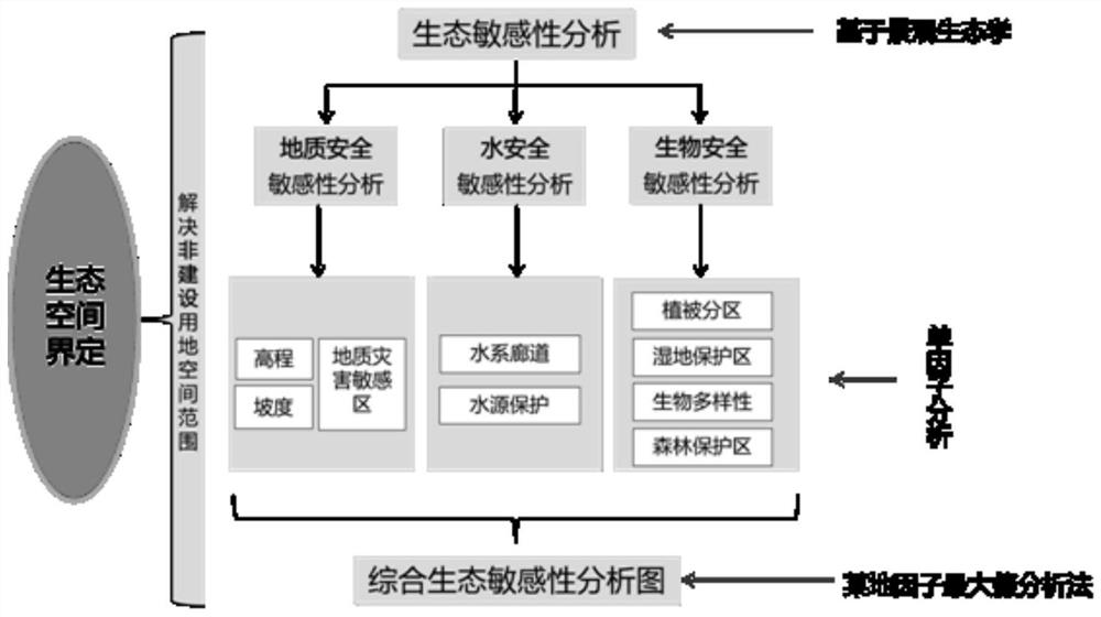 A gis-based method for delineating urban and rural space partitions with multiple plans