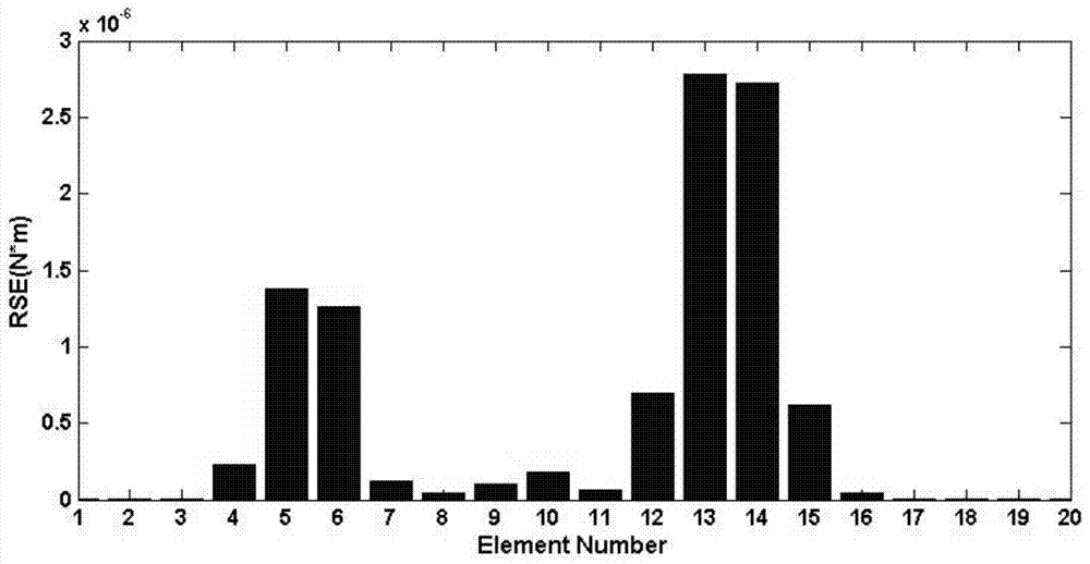 Structural damage location and damage degree identification method based on small amount of static measurement data