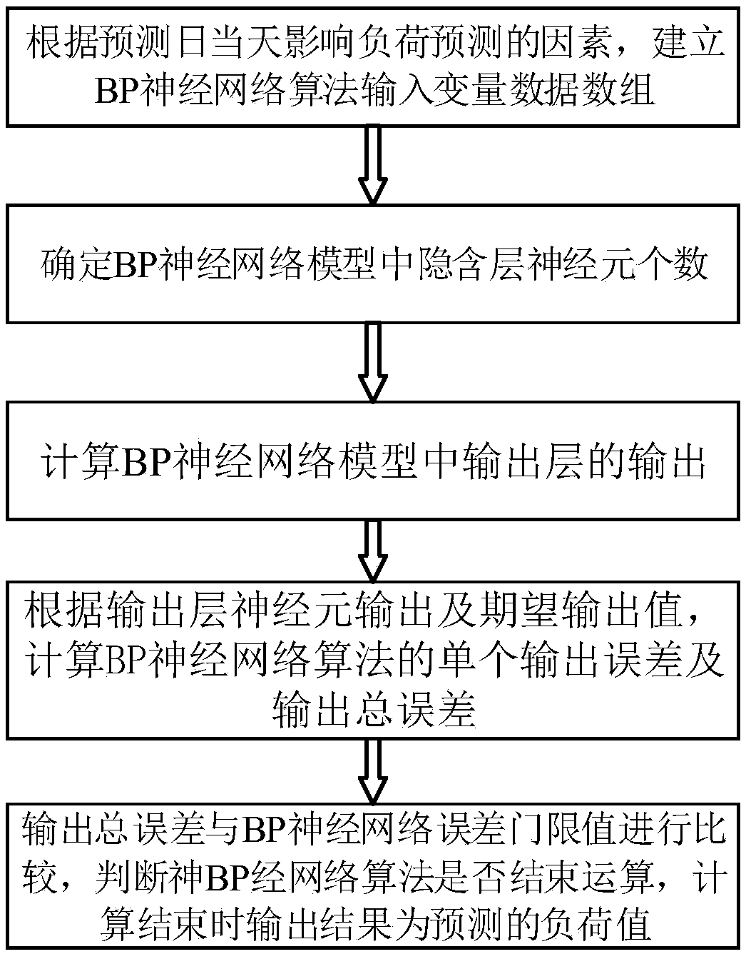 multi-grid load forecasting method based on BP neural network