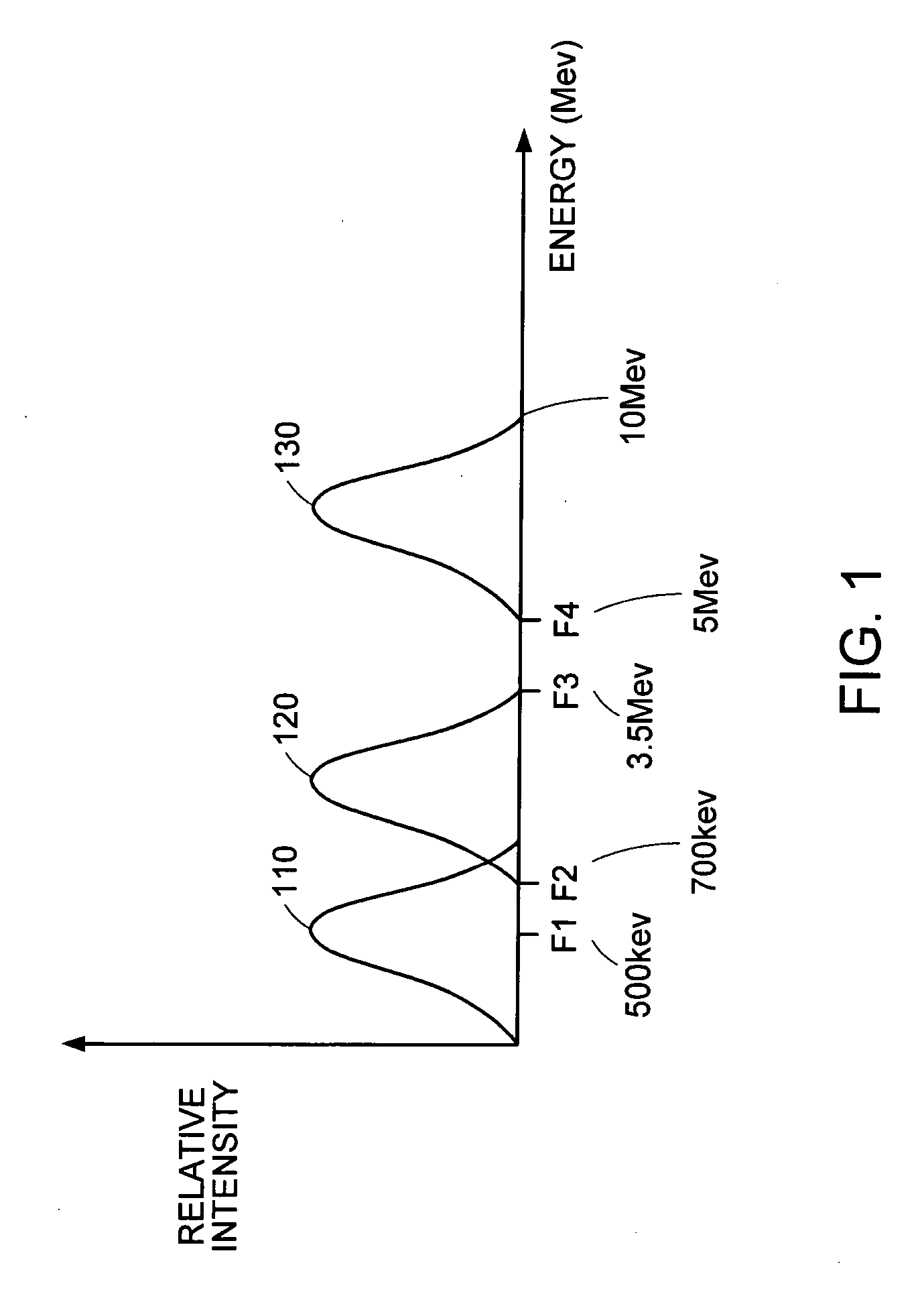 Multiple energy x-ray source for security applications