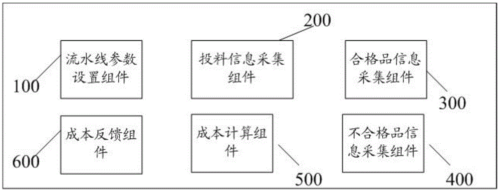 Assembly line production cost real-time monitoring device and assembly line production cost diagnosis method