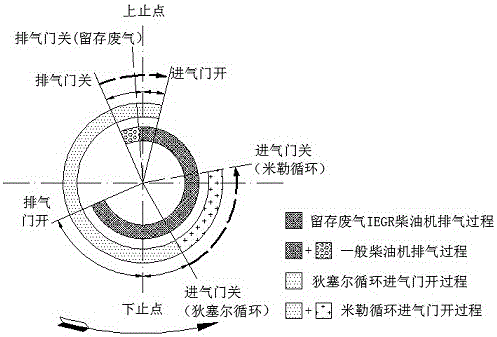 A method for reducing emission of exhaust gas retained in diesel engine Miller cycle