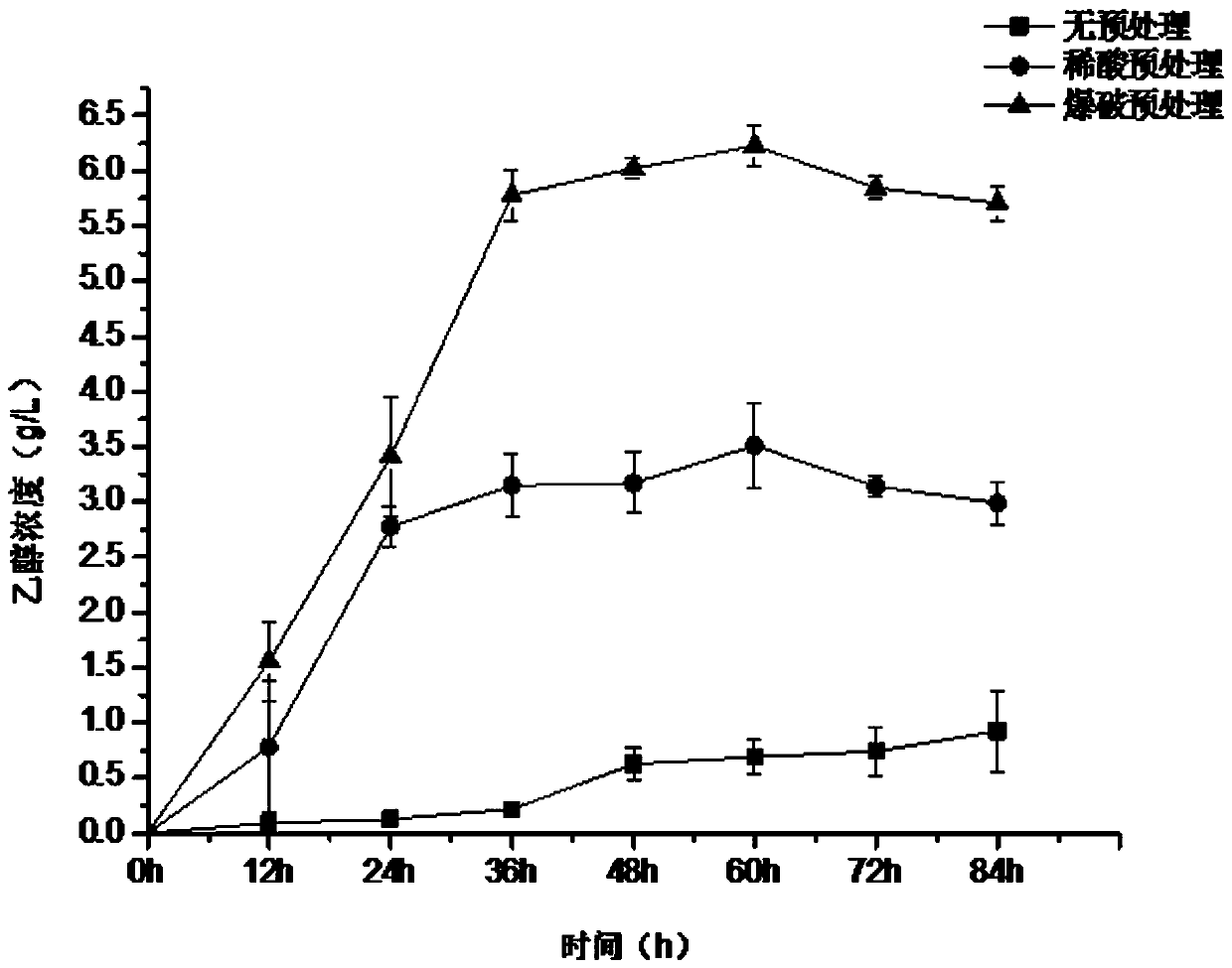 A method for producing ethanol by fermenting raw materials of tobacco stalks