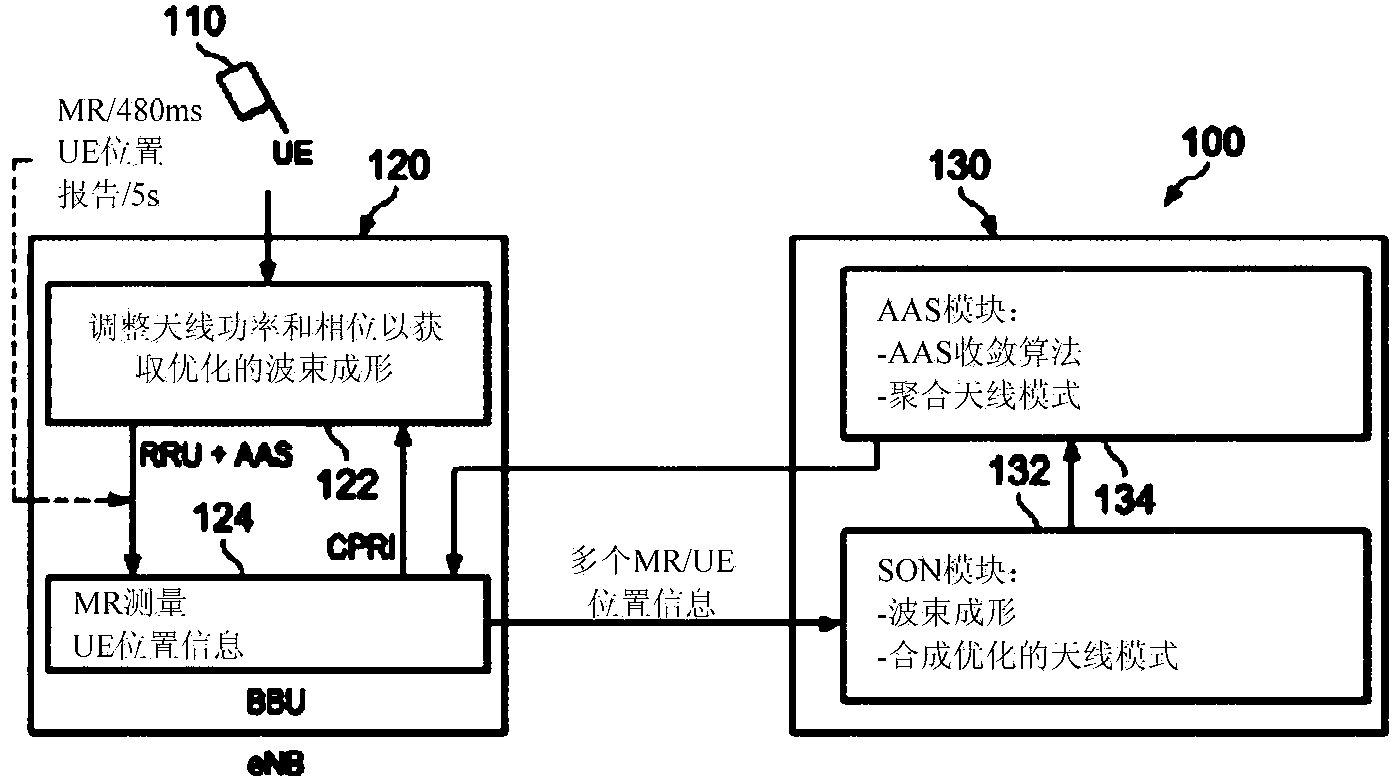 System and methods for beam shaping in a self-organizing network (SON)