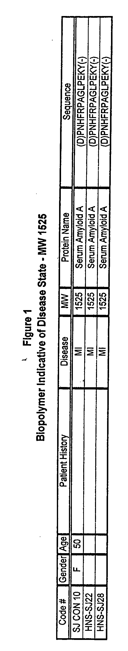 Biopolymer marker indicative of disease state having a molecular weight of 1525 daltons