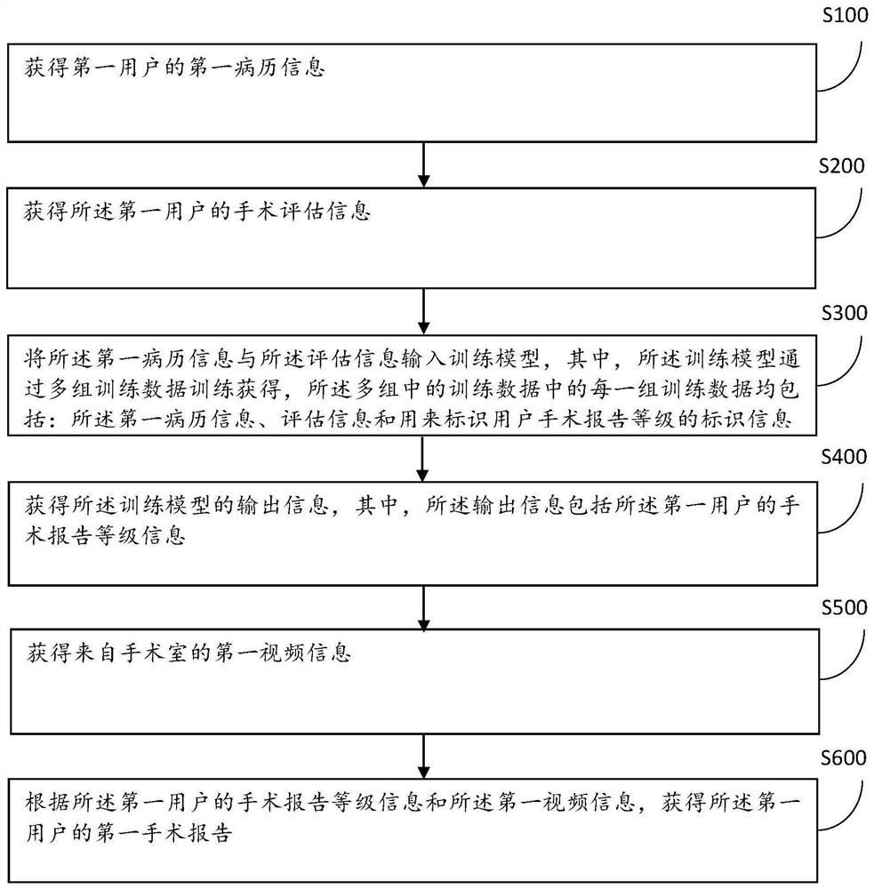 Operation report cooperation method and system based on digital operating room